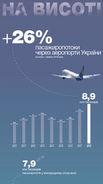 Пасажиропотік через аеропорти України збільшився на 26%, - МІУ